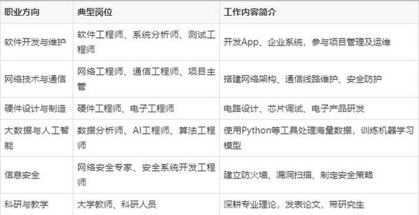 可進入軟件開發,網絡通信,大數據與ai,信息安全,硬件制造,科研教學等